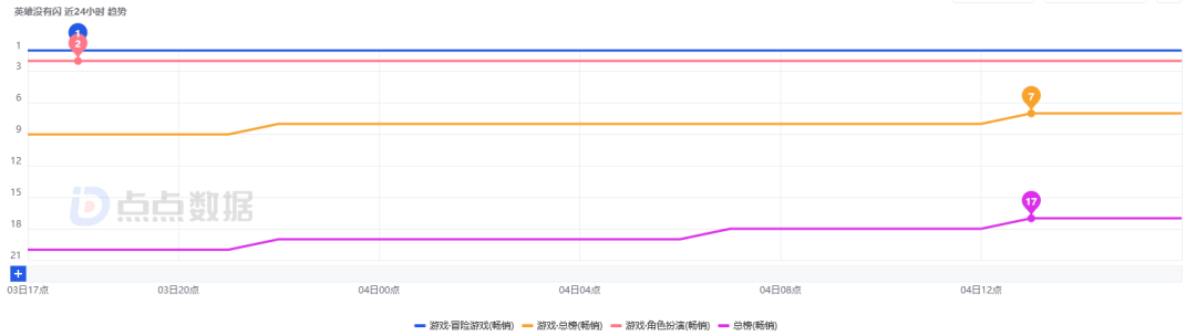 畅销榜第7，免费榜第1，三七和爱普雷强强联合的爆款新作有何魅力