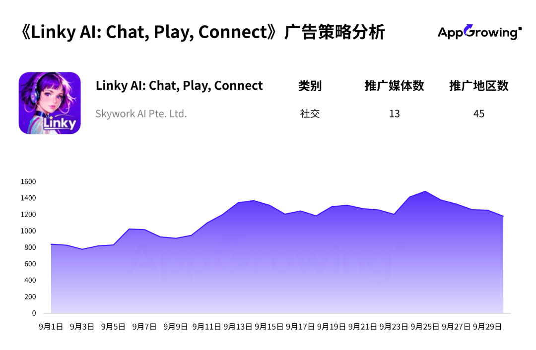 9月应用月报：俄罗斯外卖 App 空降投放榜第二，昆仑万维《Linky Al》投放分析