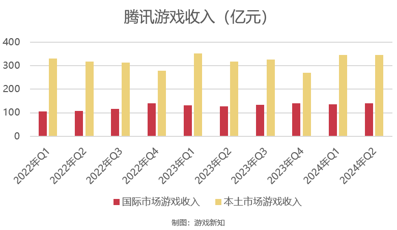 腾讯游戏Q2收入增长9%，新一轮产品周期已启动