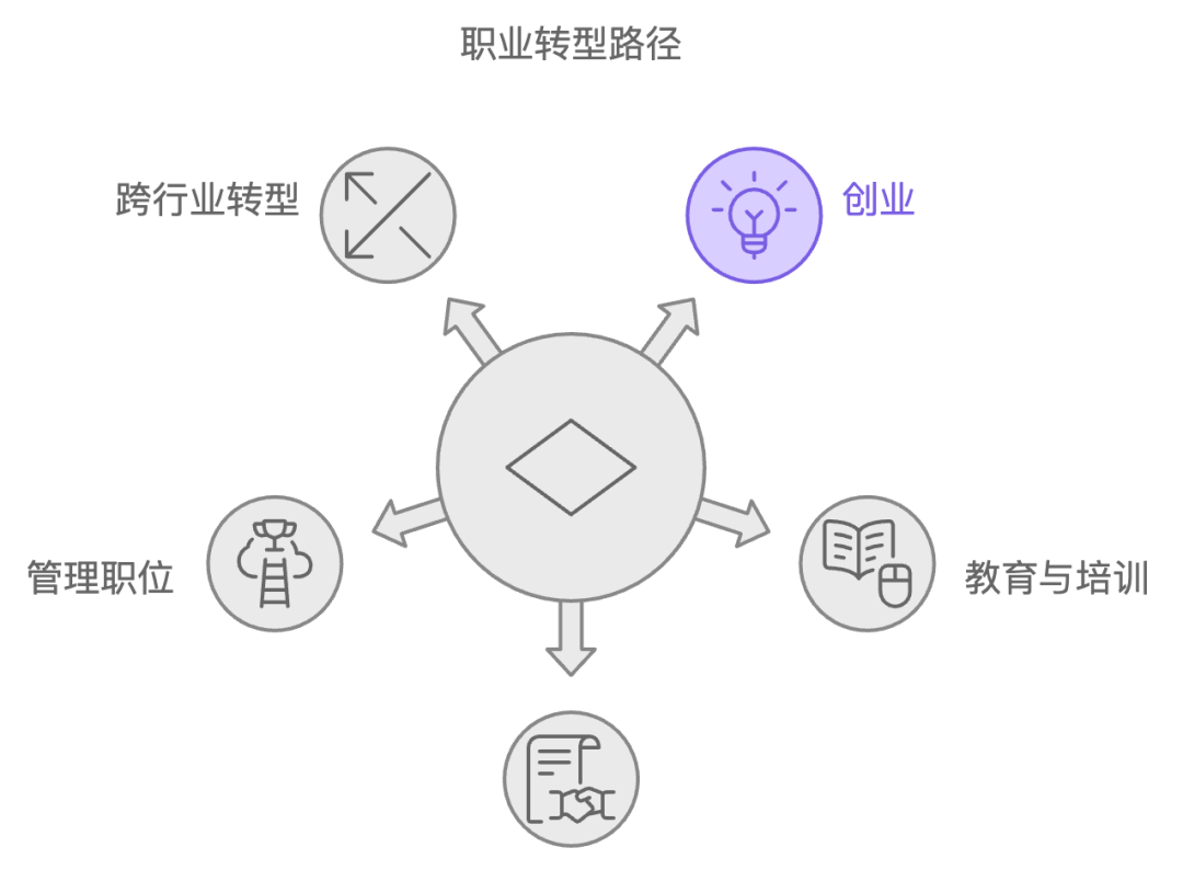 大龄产品经理都转型做什么了？100 个故事，100 种可能