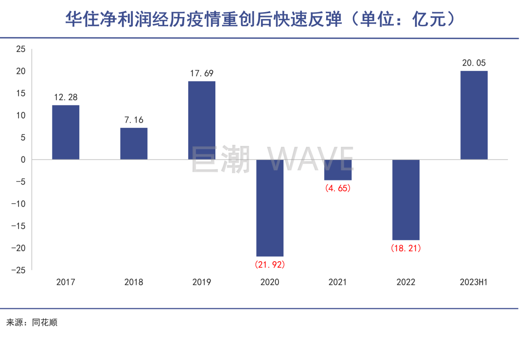 酒店之王开始收割｜巨潮