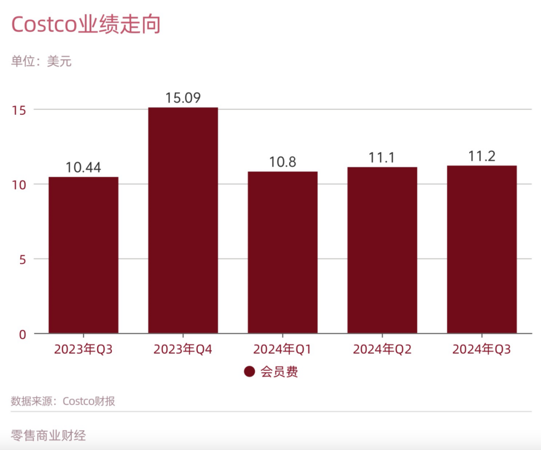 Costco会员店不想掉队