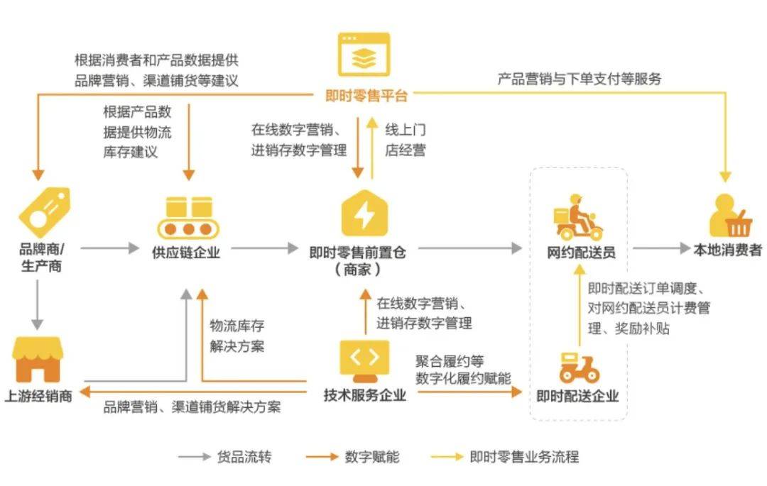 叮咚买菜把“前置仓模式”，跑明白了？