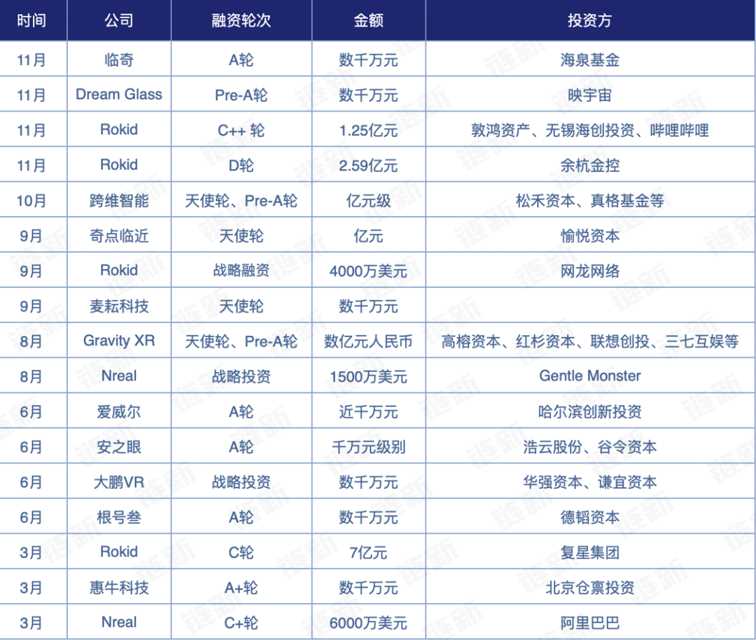 2022年元宇宙融资盘点：融资总额超100亿元，数字藏品火爆一时