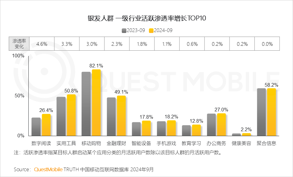 QuestMobile 2024银发人群洞察报告：3.29亿银发用户每月人花129小时上网，短视频总时长占比超35%！