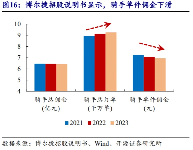 外卖平台重申休息权，难解骑手佣金焦虑