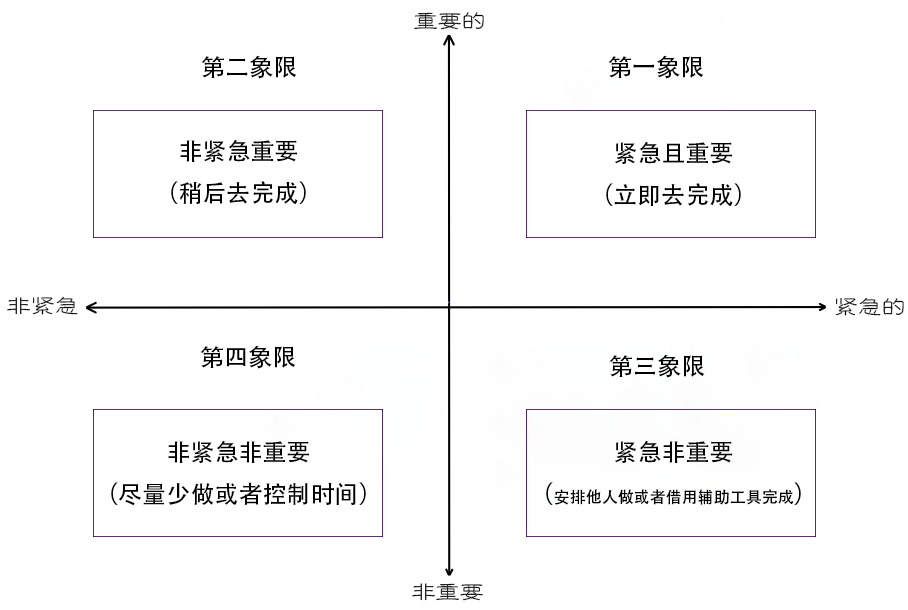 接下来用时间管理的方法:四象限法则,把每天要做的事情分个轻重缓急