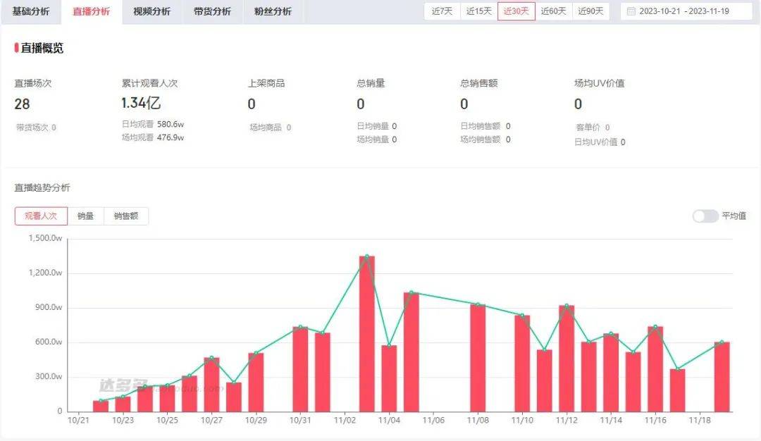 仿劲舞团直播32.1万人在线 团播会是下一个风口？