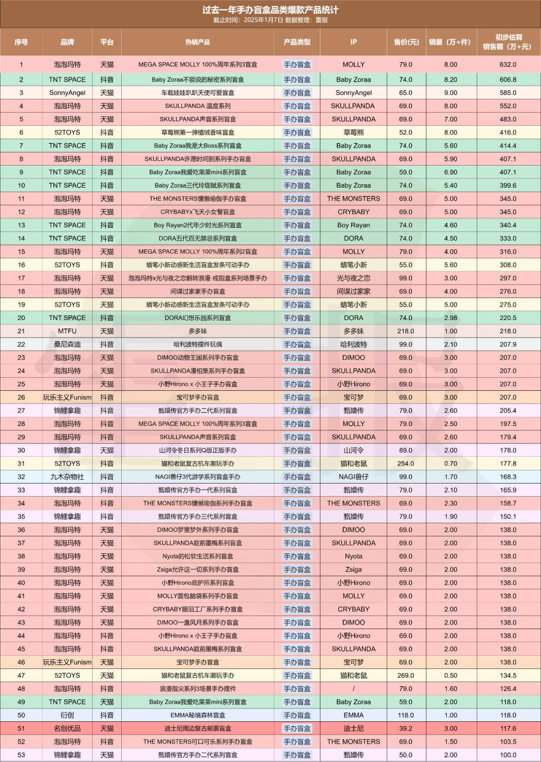 数读2024：222个热销潮玩，三大巨头占去六成，剩下的被谁夺去？｜雷报