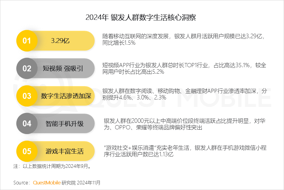 QuestMobile 2024银发人群洞察报告：3.29亿银发用户每月人花129小时上网，短视频总时长占比超35%！