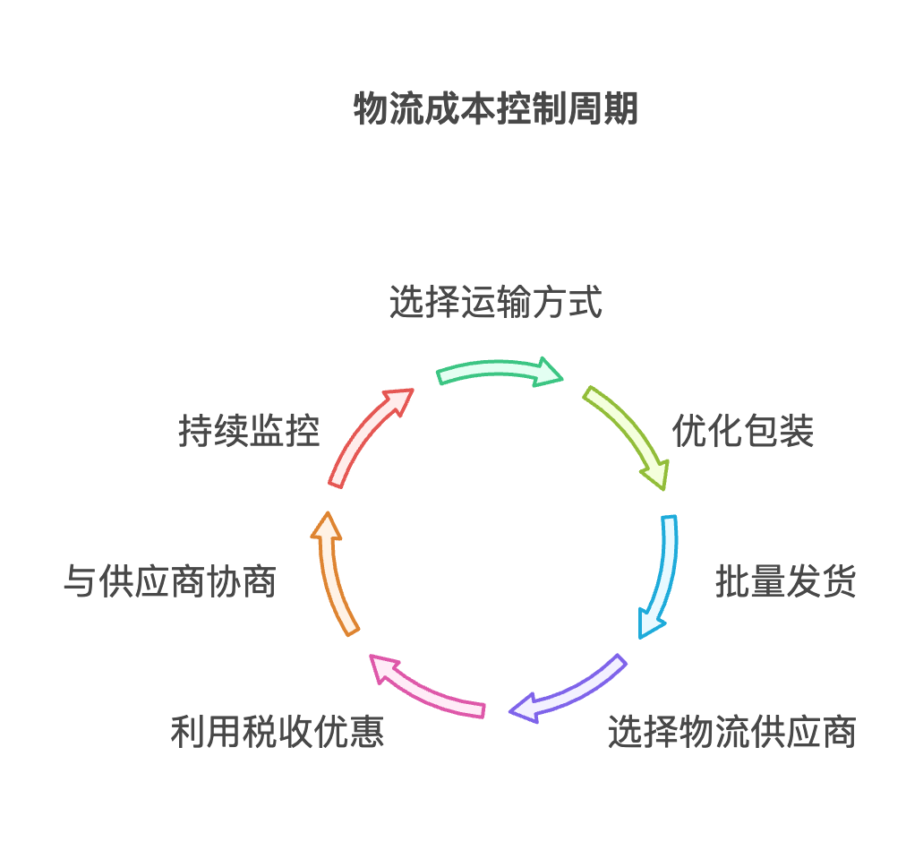 跨境电商的物流解决方案：如何选择高效、经济的物流方式？