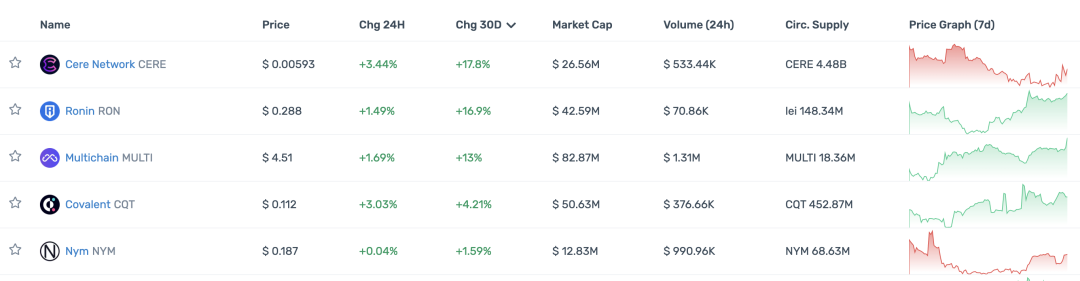 观察顶级 Crypto 投资机构的 portfolio 现状，大部分已沦为 Shitcoin