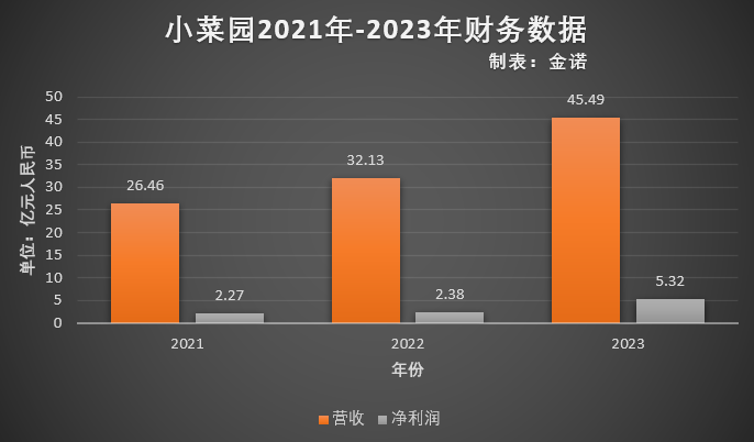 小菜园赴港IPO的潜在危机：对赌压身、分红质疑、食安多发