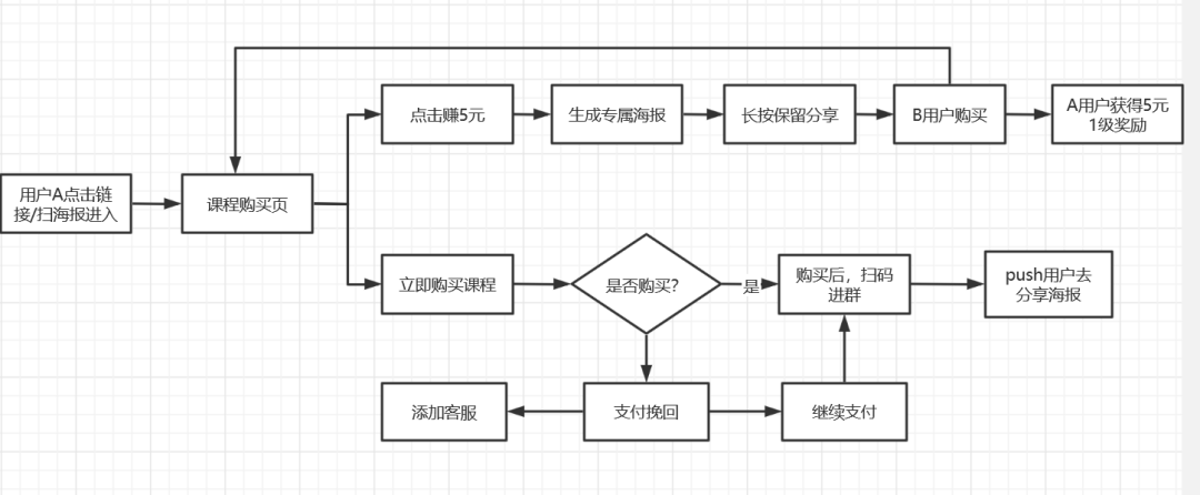 鸟哥笔记,用户运营,鉴锋,增长策略,增长,获客,拉新,拉新,裂变,用户增长,用户运营 为什么你的“老带新”裂变活动带不动?