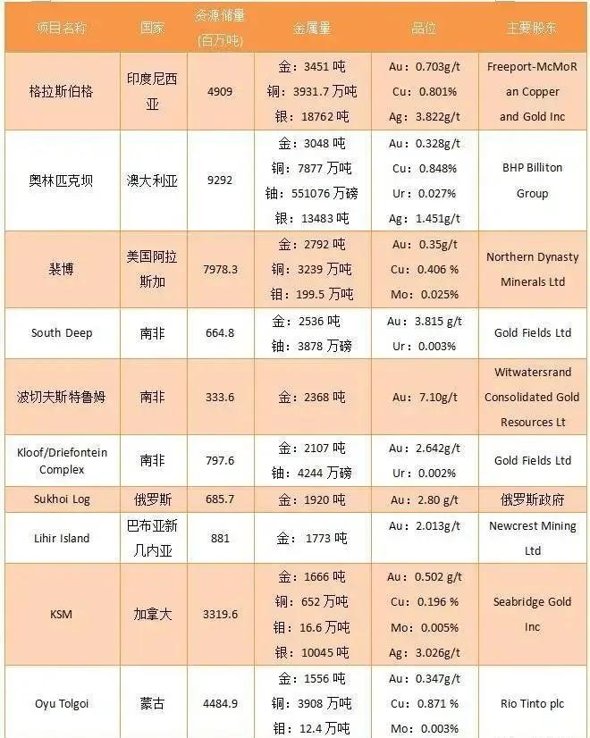 湖南发现价值6000亿金矿，有什么意义？