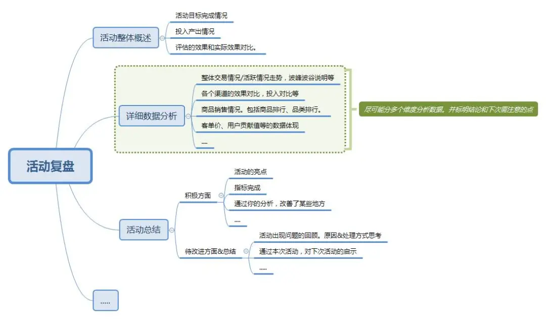 活动策划方案是什么（解读活动策划上线及复盘）