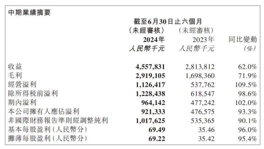 半年赚10个亿的泡泡玛特，海外线下收入达9.47亿