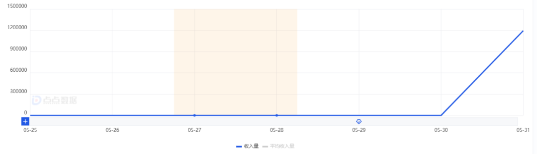 全网最详细！《重返未来1999》：首日iOS 800万，投1.3万组素材！中小厂做二次元新突围方向？