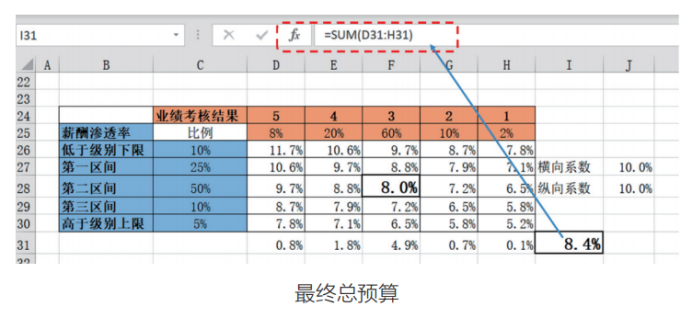 如何通过调薪矩阵工具，开展薪酬调整工作？附实操案例！