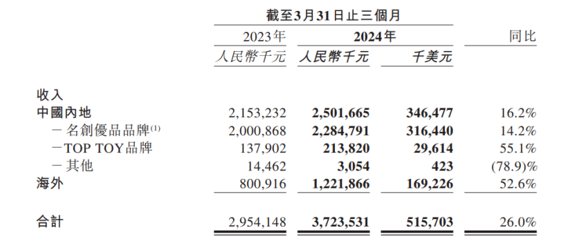 名创优品Q1收入37亿，和泡泡玛特比如何？｜雷报