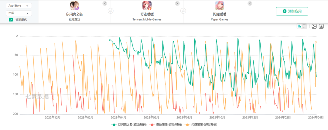 女性向赛道大洗牌，两款新游吃下65市场