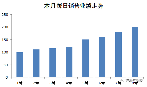 高手的數(shù)據(jù)分析方法之三：趨勢(shì)分析法