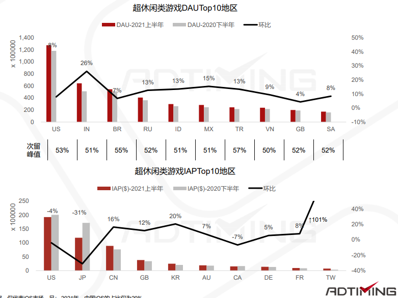 一文看懂中国手游出海的最佳发力点 手游出海 第93张 一文看懂中国手游出海的最佳发力点 手游出海 第93张