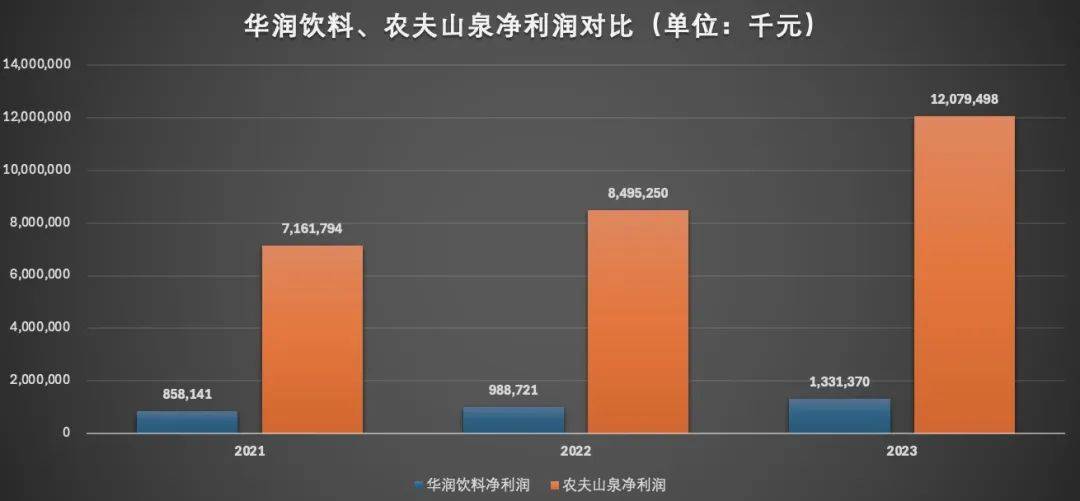 一年净赚13亿,华润饮料“挑战”农夫山泉