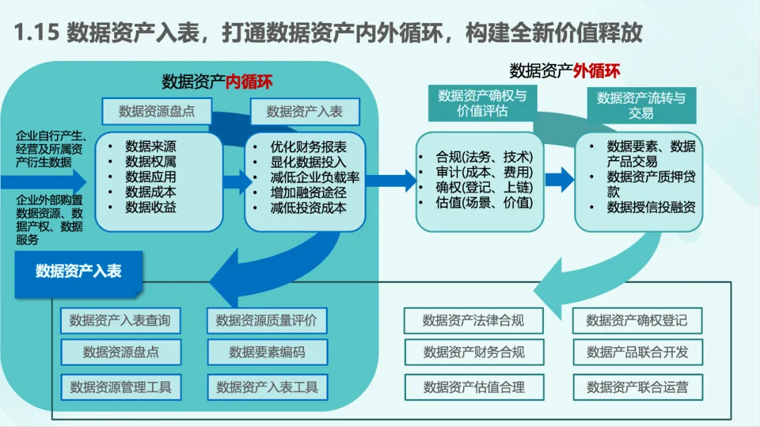 172页数据资产资本化知识地图PPT