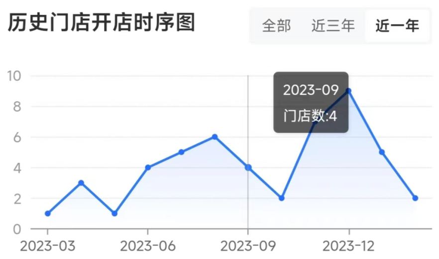 萨莉亚靠卖预制菜“起飞”：二季度营收1046亿日元，利润猛增近6倍