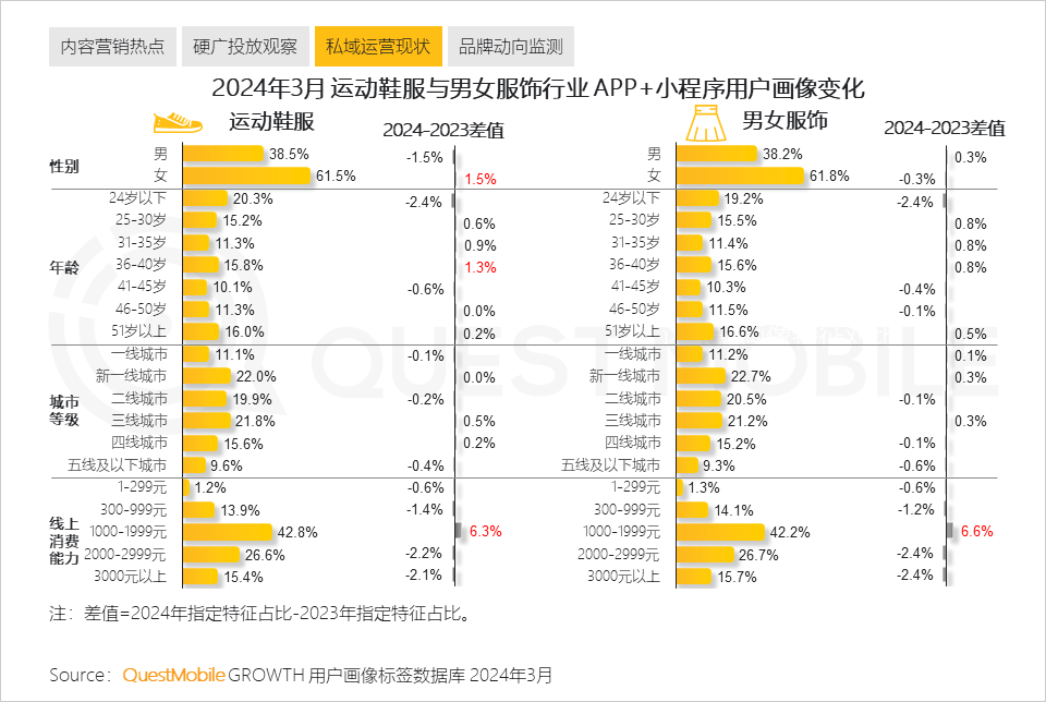 QuestMobile2024中国移动互联网春季大报告：用户12.32亿，人均月时长165小时，小程序、AIGC、三大屏交相辉映