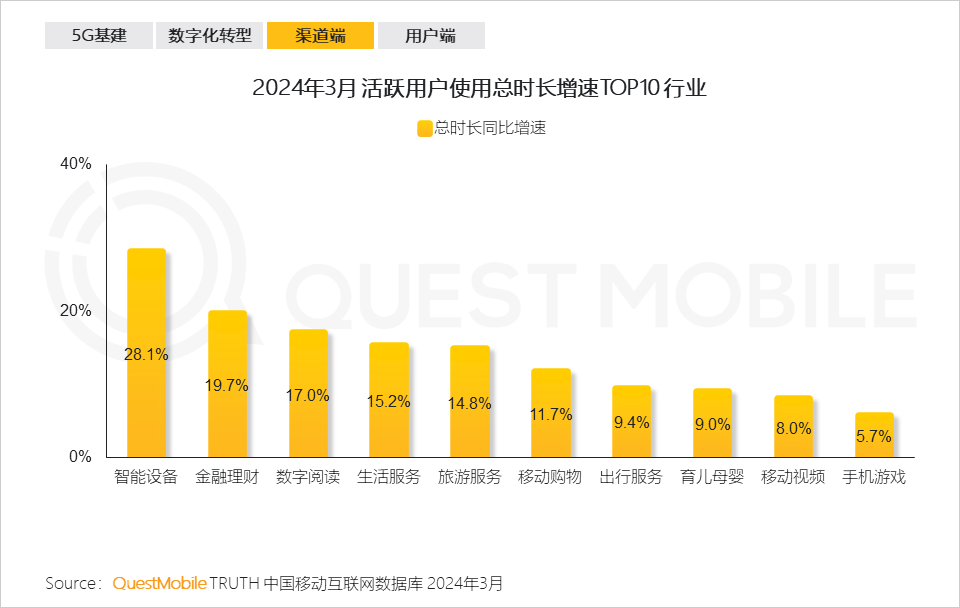 QuestMobile2024中国移动互联网春季大报告：用户12.32亿，人均月时长165小时，小程序、AIGC、三大屏交相辉映