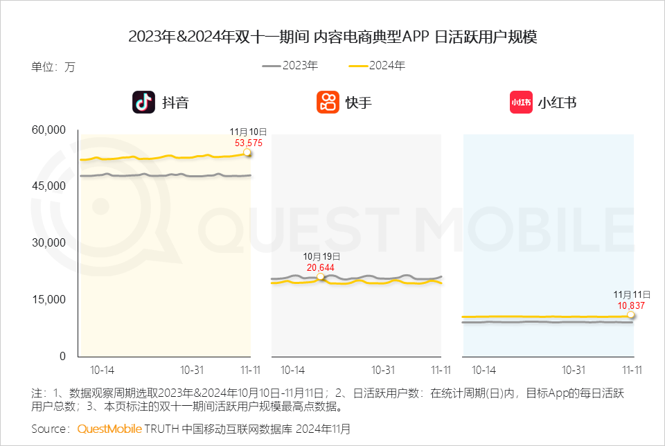 QuestMobile 2024年双十一洞察报告