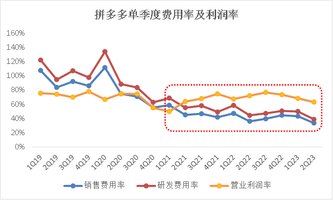 拼多多：比超预期更重要的是，“高质量”齿轮开始转动了