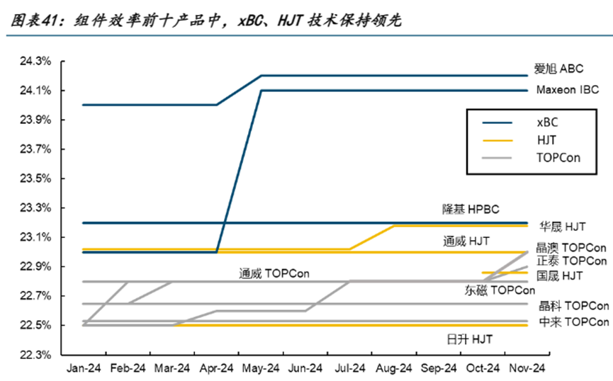 BC“技术+”联盟，打开光伏“超摩尔定律”曲线