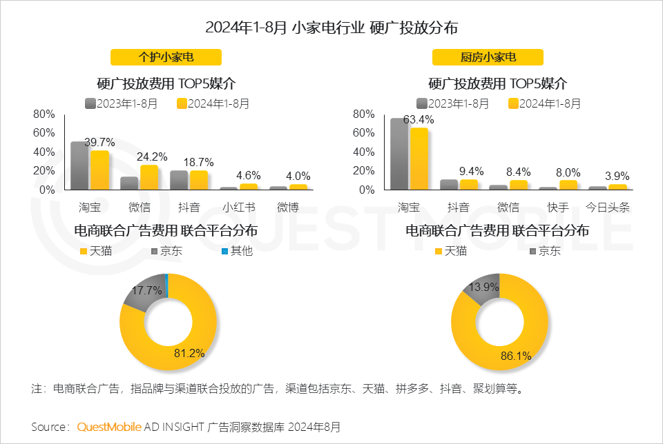 QuestMobile 2024年渠道营销洞察：一体营销模式助推头部渠道走强，品牌布局占比平均超过50%