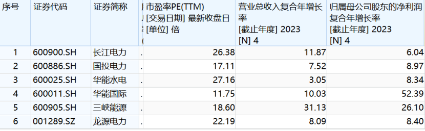 A股三大水电印钞机，超级行情还能疯多久？