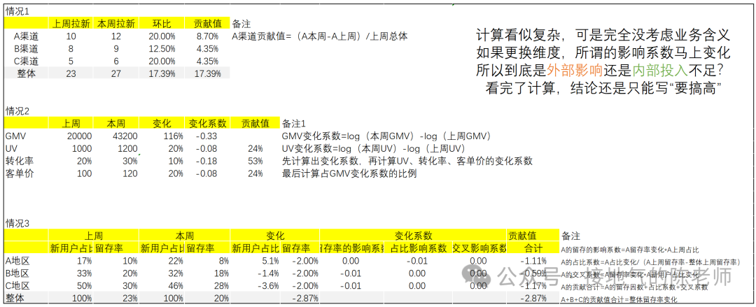 如何构建数据分析体系？