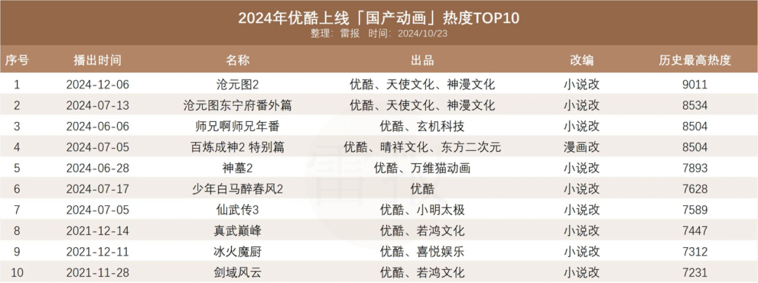 一年110起联名及授权案例，国产动画商业化做得如何？｜雷报