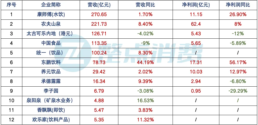 上半年净利润增速超40%，东鹏饮料如何坐稳国内能量饮料头把交椅？