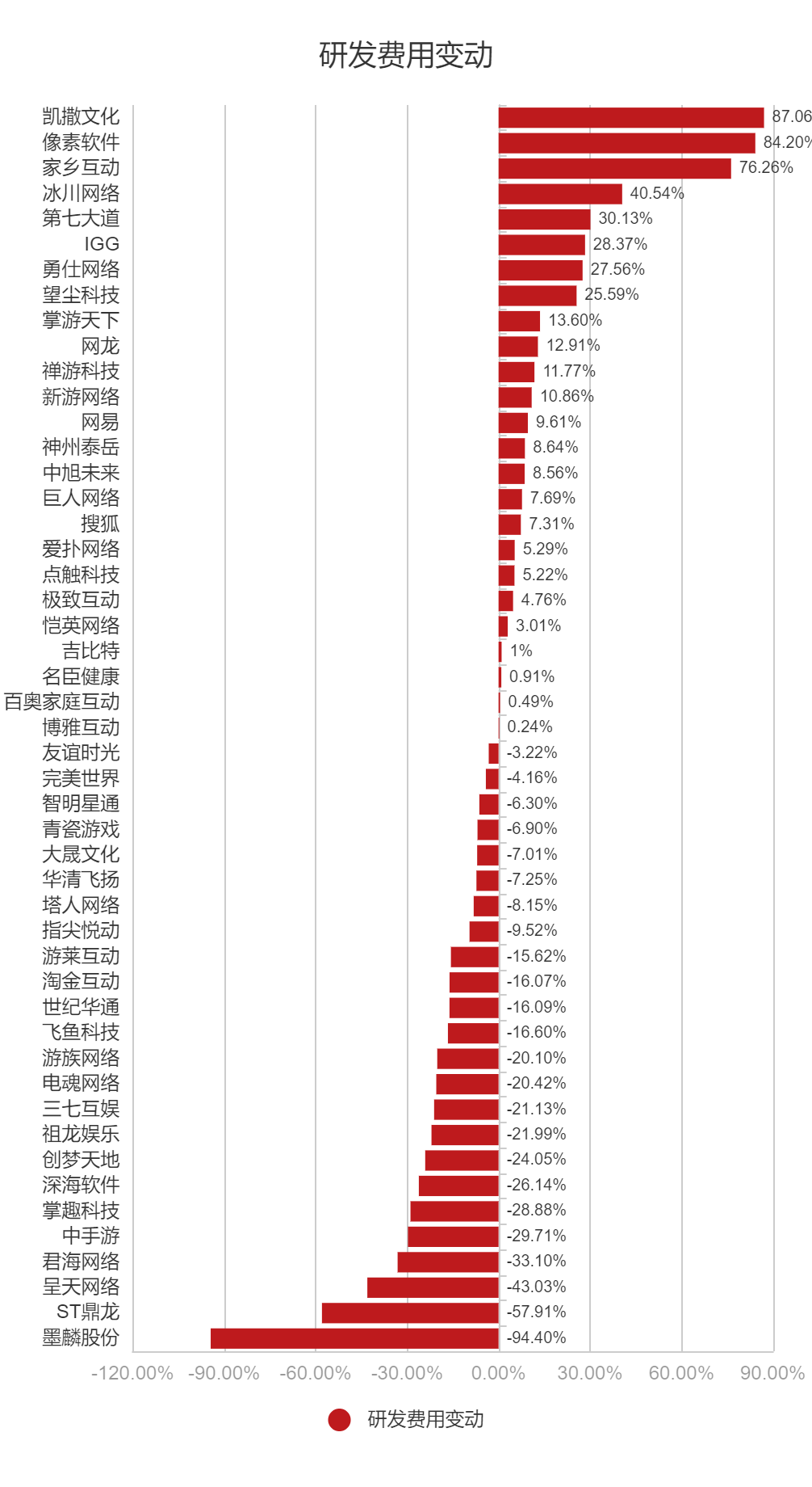 91家上市游戏公司年报：63%正在减员，六成收入下滑