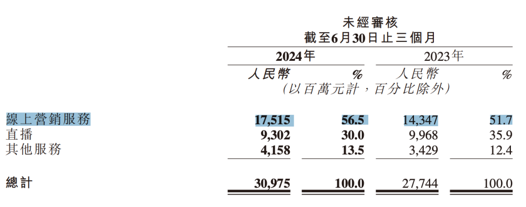 大厂Q2广告业务复盘：谁承压？谁增长？