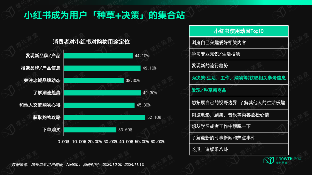 消费者越来越愿意在小红书下单了，对品牌来说意味着什么？