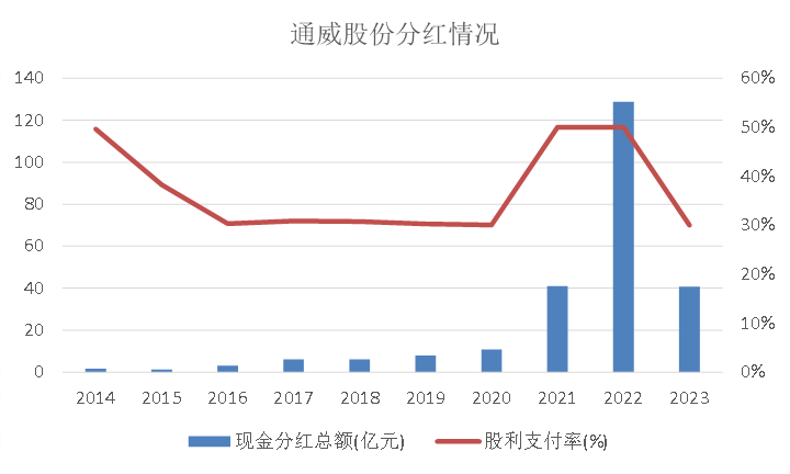 穿越周期，通威股份年报里的伏笔