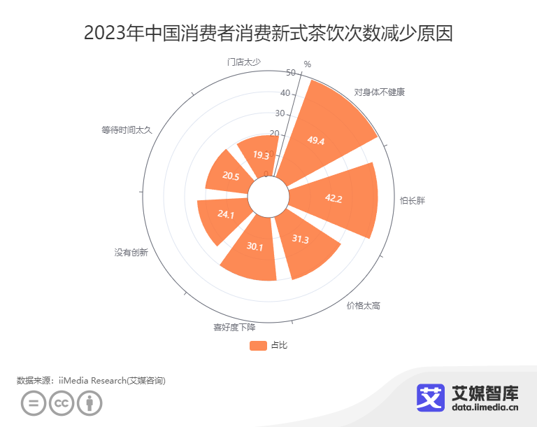 下半场战局，新茶饮们讲起了健康故事