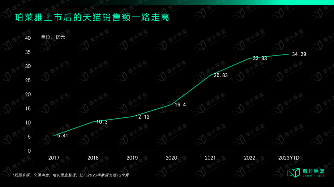 质疑我妈，理解我妈，成为我妈：万字拆解珀莱雅的数字化战略