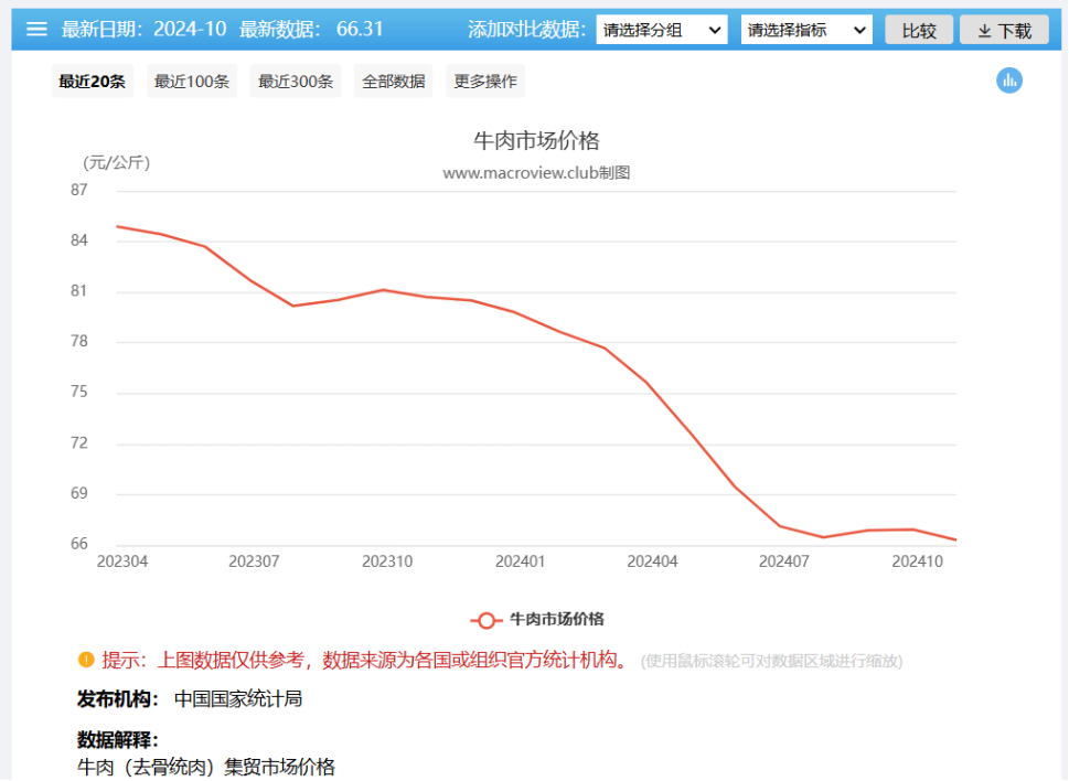 国内牛肉价格下跌，是因为进口太多了吗？