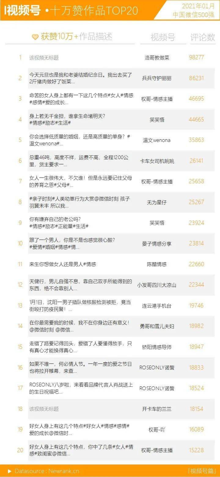 行业动态,新榜,微信视频号,公众号,短视频,微信运营,行业动态