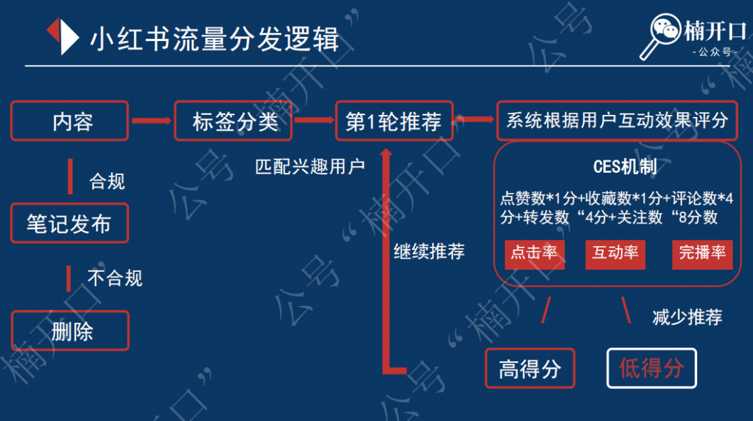 小红书笔记发布后，如何激活系统的多次推流！