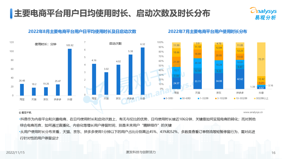 2022年中国电商平台市场洞察